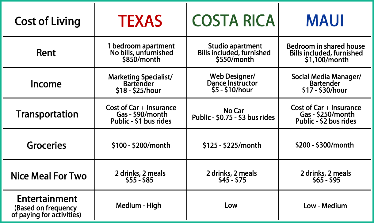 Cost of Living Travelin' Fools